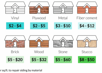 Fixr.com | Cost to Repair Siding | House Siding Repair Cost