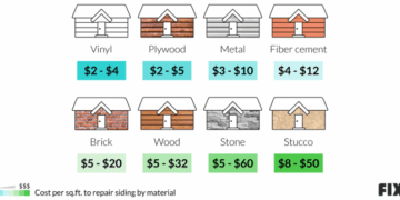 Fixr.com | Cost to Repair Siding | House Siding Repair Cost